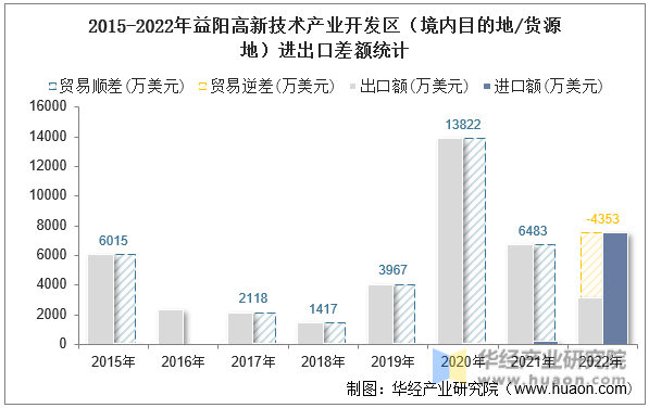 2015-2022年益阳高新技术产业开发区（境内目的地/货源地）进出口差额统计