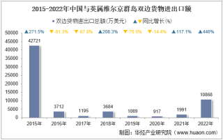 2022年中国与英属维尔京群岛双边贸易额与贸易差额统计