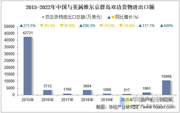 2015-2022年中国与英属维尔京群岛双边货物进出口额