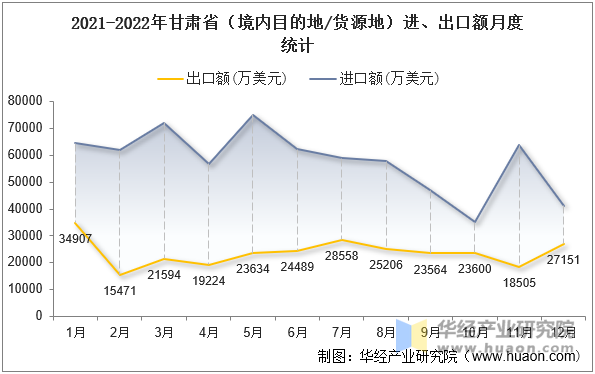 2021-2022年甘肃省（境内目的地/货源地）进、出口额月度统计