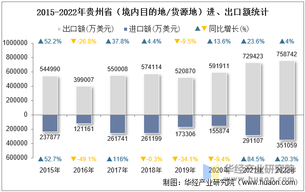 2015-2022年贵州省（境内目的地/货源地）进、出口额统计