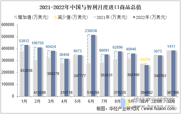 2021-2022年中国与智利月度进口商品总值