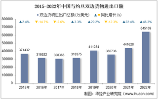 2022年中国与约旦双边贸易额与贸易差额统计