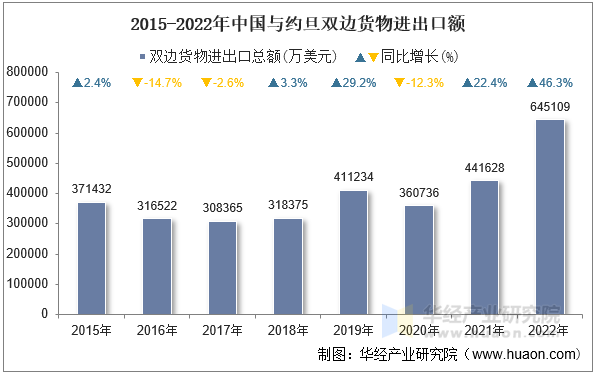 2015-2022年中国与约旦双边货物进出口额