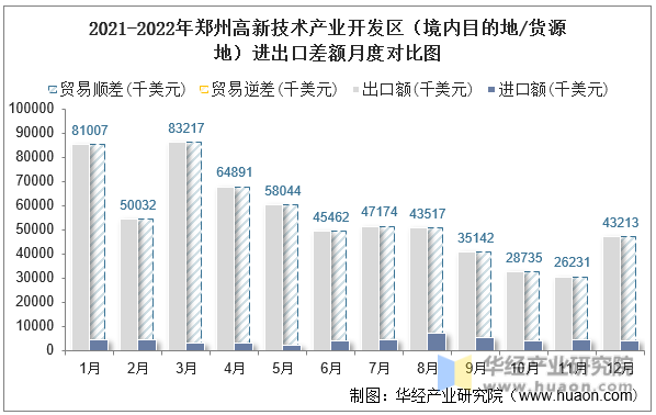 2021-2022年郑州高新技术产业开发区（境内目的地/货源地）进出口差额月度对比图