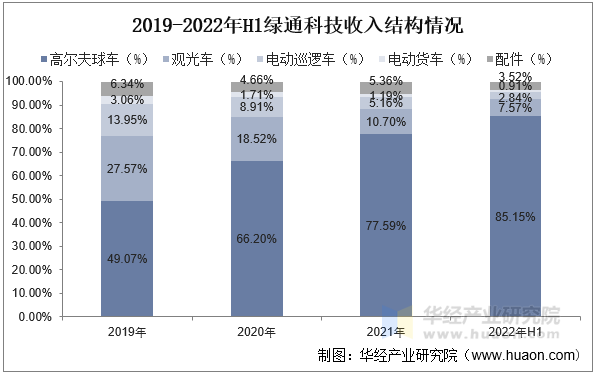 2019-2022年H1绿通科技收入结构情况