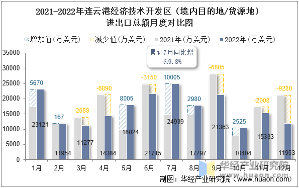 2021-2022年连云港经济技术开发区（境内目的地/货源地）进出口总额月度对比图