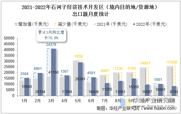 2021-2022年石河子经济技术开发区（境内目的地/货源地）出口额月度统计