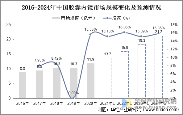 2016-2024年中国胶囊内镜市场规模变化及预测情况