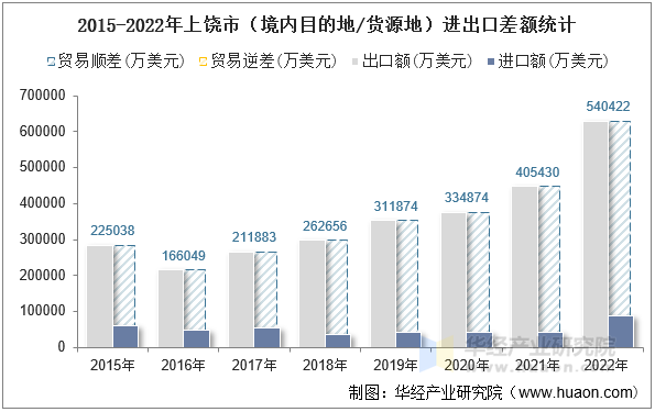 2015-2022年上饶市（境内目的地/货源地）进出口差额统计