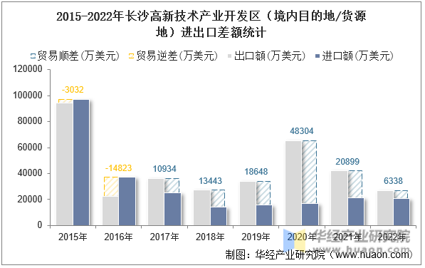 2015-2022年长沙高新技术产业开发区（境内目的地/货源地）进出口差额统计