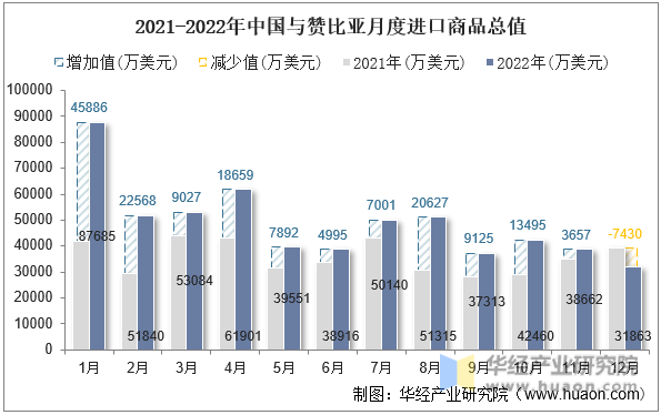 2021-2022年中国与赞比亚月度进口商品总值