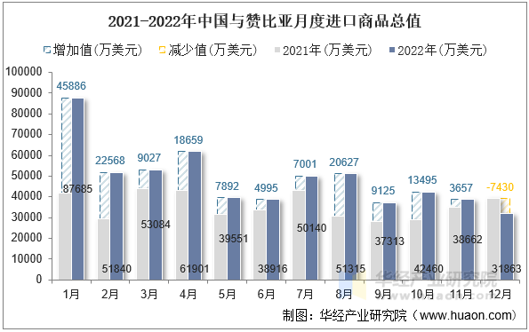 2021-2022年中国与赞比亚月度进口商品总值