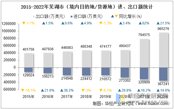 2015-2022年芜湖市（境内目的地/货源地）进、出口额统计