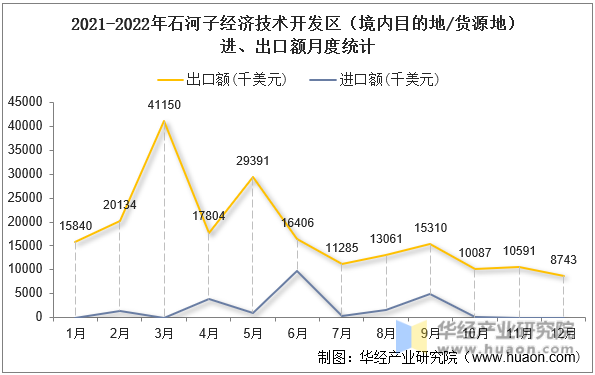 2021-2022年石河子经济技术开发区（境内目的地/货源地）进、出口额月度统计