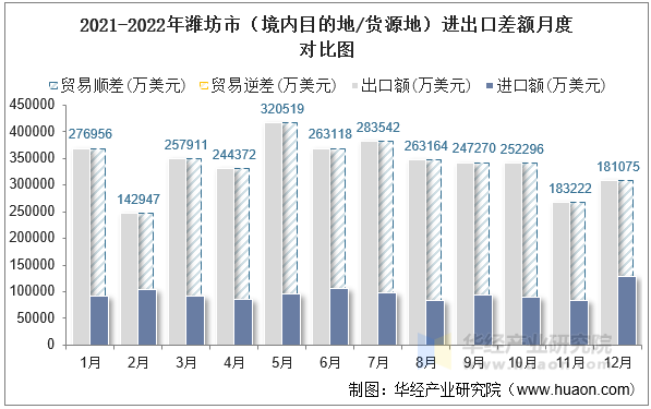 2021-2022年潍坊市（境内目的地/货源地）进出口差额月度对比图