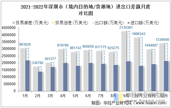 2021-2022年深圳市（境内目的地/货源地）进出口差额月度对比图