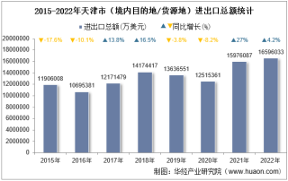 2022年天津市（境内目的地/货源地）进出口总额及进出口差额统计分析