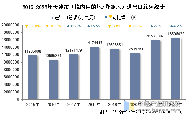2015-2022年天津市（境内目的地/货源地）进出口总额统计