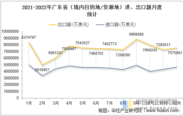 2021-2022年广东省（境内目的地/货源地）进、出口额月度统计
