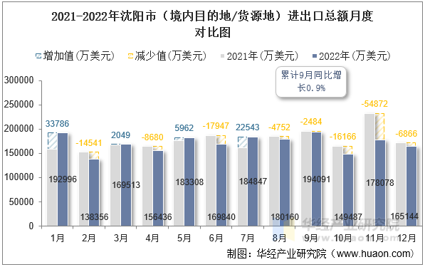 2021-2022年沈阳市（境内目的地/货源地）进出口总额月度对比图