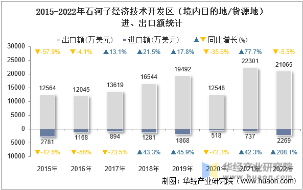 2015-2022年石河子经济技术开发区（境内目的地/货源地）进、出口额统计