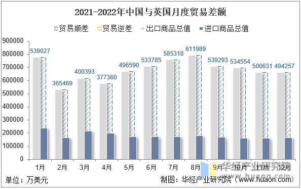 2021-2022年中国与英国月度贸易差额