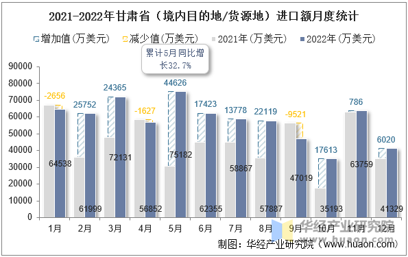 2021-2022年甘肃省（境内目的地/货源地）进口额月度统计