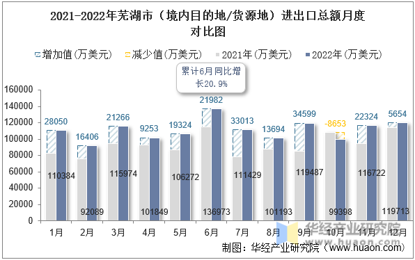 2021-2022年芜湖市（境内目的地/货源地）进出口总额月度对比图