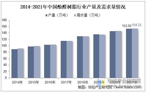 2014-2021年中国酚醛树脂行业产量及需求量情况