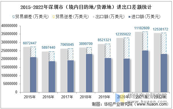 2015-2022年深圳市（境内目的地/货源地）进出口差额统计