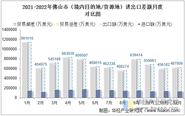 2021-2022年佛山市（境内目的地/货源地）进出口差额月度对比图