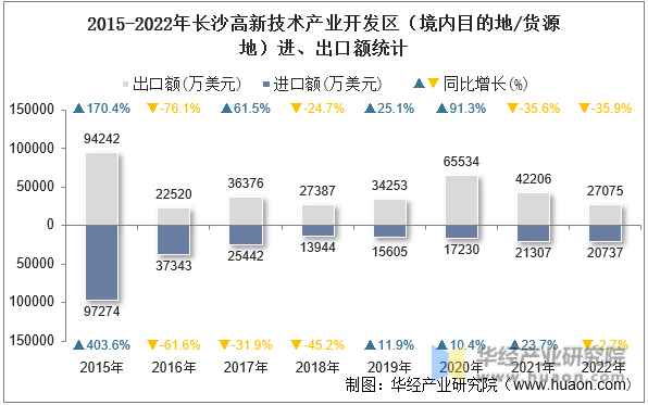 2015-2022年长沙高新技术产业开发区（境内目的地/货源地）进、出口额统计