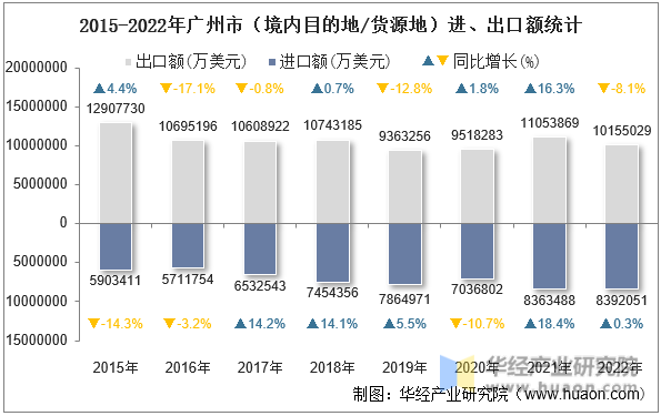 2015-2022年广州市（境内目的地/货源地）进、出口额统计
