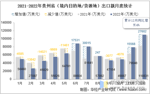 2021-2022年贵州省（境内目的地/货源地）出口额月度统计