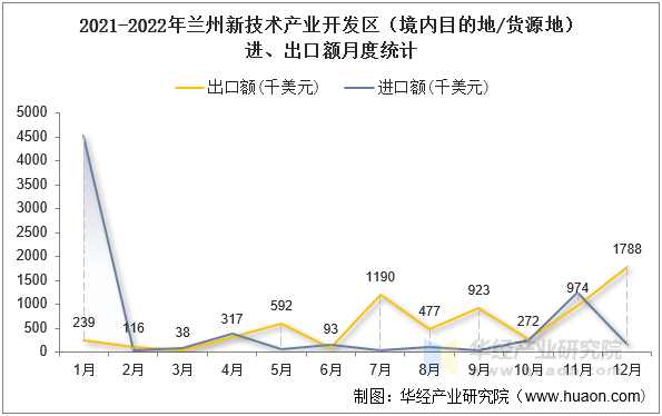 2021-2022年兰州新技术产业开发区（境内目的地/货源地）进、出口额月度统计