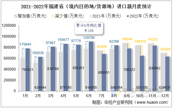 2021-2022年福建省（境内目的地/货源地）进口额月度统计