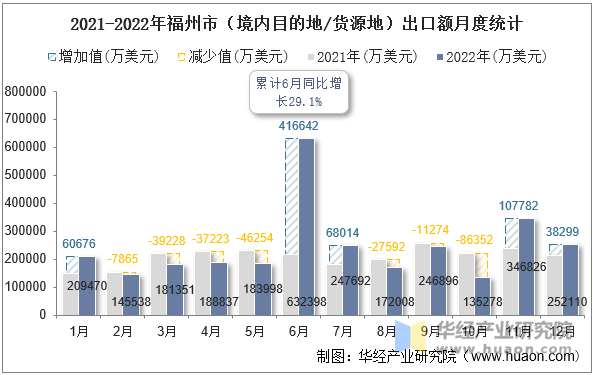 2021-2022年福州市（境内目的地/货源地）出口额月度统计