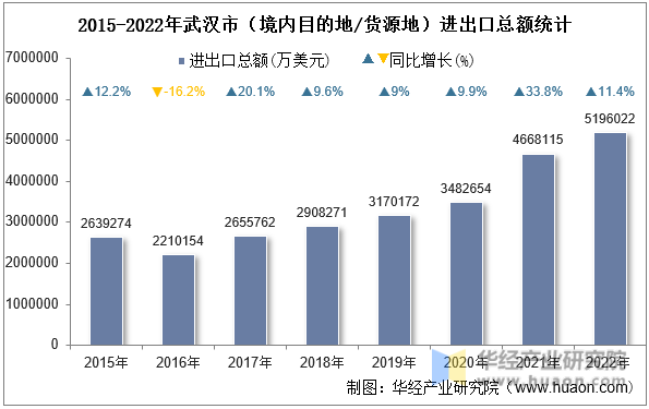 2015-2022年武汉市（境内目的地/货源地）进出口总额统计