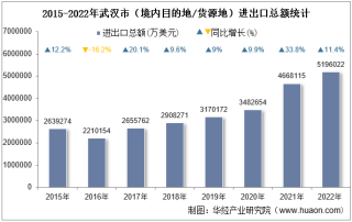 2022年武汉市（境内目的地/货源地）进出口总额及进出口差额统计分析