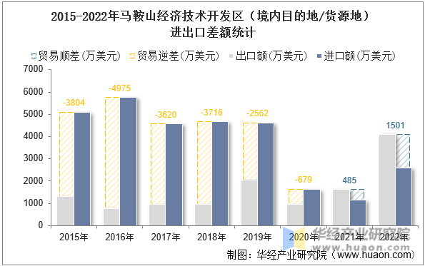 2015-2022年马鞍山经济技术开发区（境内目的地/货源地）进出口差额统计