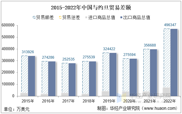 2015-2022年中国与约旦贸易差额