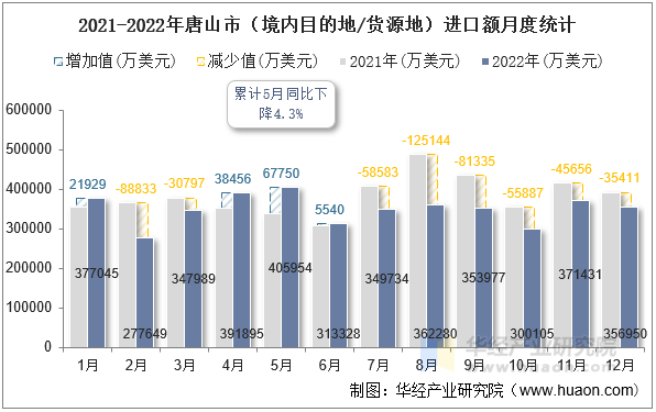 2021-2022年唐山市（境内目的地/货源地）进口额月度统计