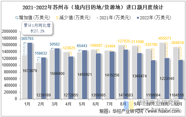 2021-2022年苏州市（境内目的地/货源地）进口额月度统计