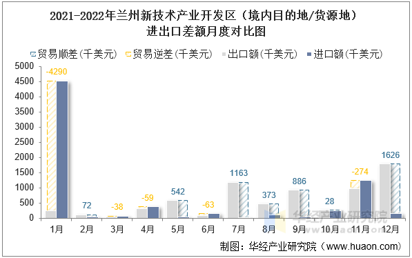 2021-2022年兰州新技术产业开发区（境内目的地/货源地）进出口差额月度对比图