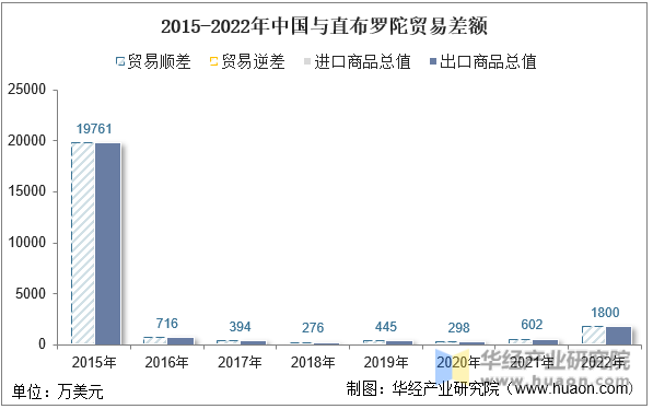 2015-2022年中国与直布罗陀贸易差额