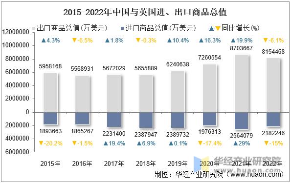2015-2022年中国与英国进、出口商品总值