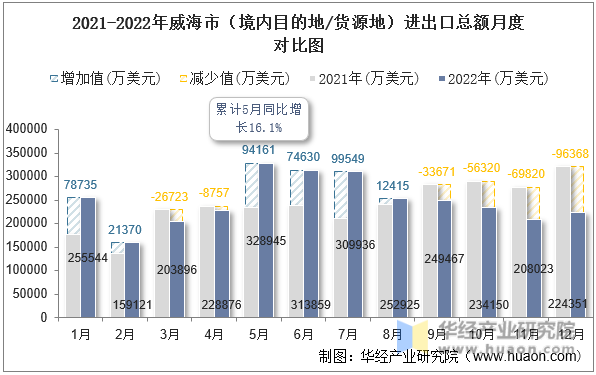2021-2022年威海市（境内目的地/货源地）进出口总额月度对比图