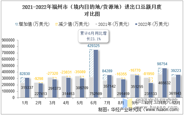 2021-2022年福州市（境内目的地/货源地）进出口总额月度对比图