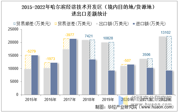 2015-2022年哈尔滨经济技术开发区（境内目的地/货源地）进出口差额统计